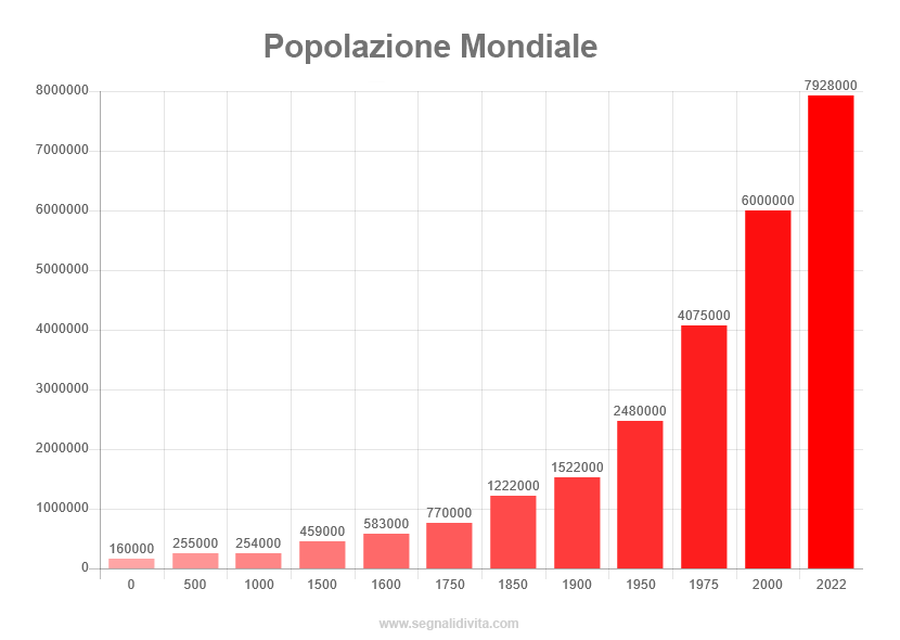 Grafico della Popolazione Mondiale Attuale - Stima degli Abitanti sulla Terra